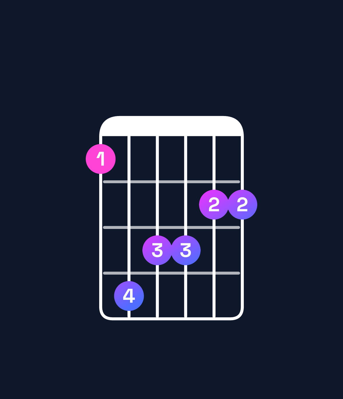 Chord chart for How to play G♭ major 7th / F (3rd inversion) chord on guitar — Shape 143322 | Guitar Wiz