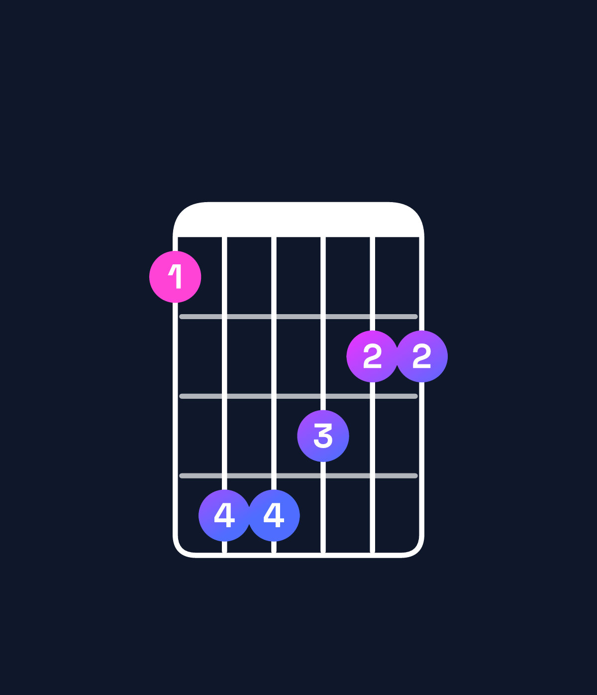 Chord chart for How to play G♭ major 7th / F (3rd inversion) chord on guitar — Shape 144322 | Guitar Wiz