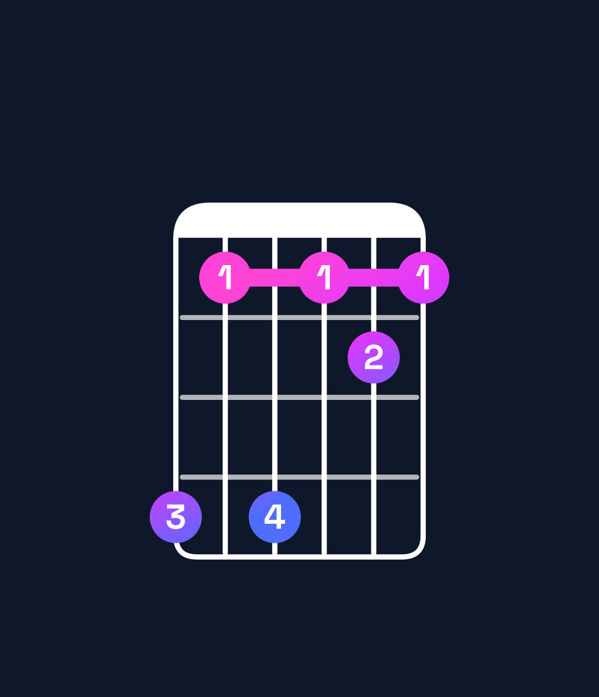 Chord chart for How to play G♭ major 9 / A♭ (4th inversion) chord on guitar — Shape 414121 | Guitar Wiz