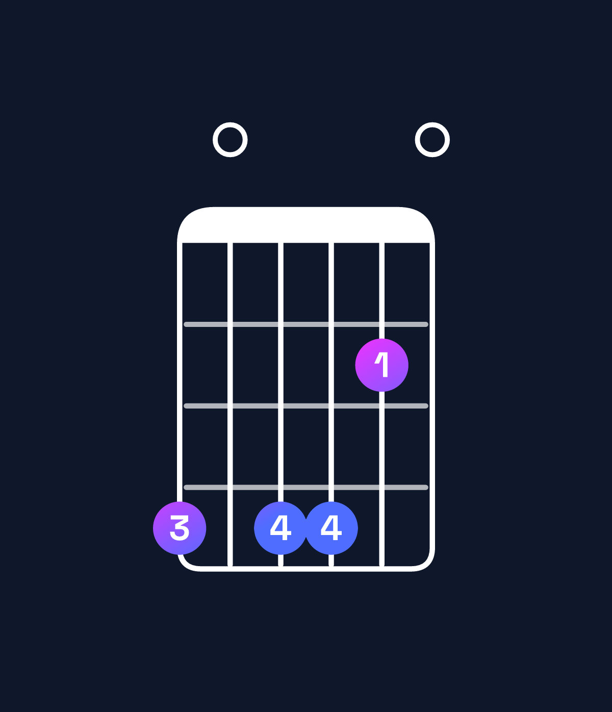 Chord chart for How to play G♭ minor 11 / A♭ (4th inversion) chord on guitar — Shape 404420 | Guitar Wiz