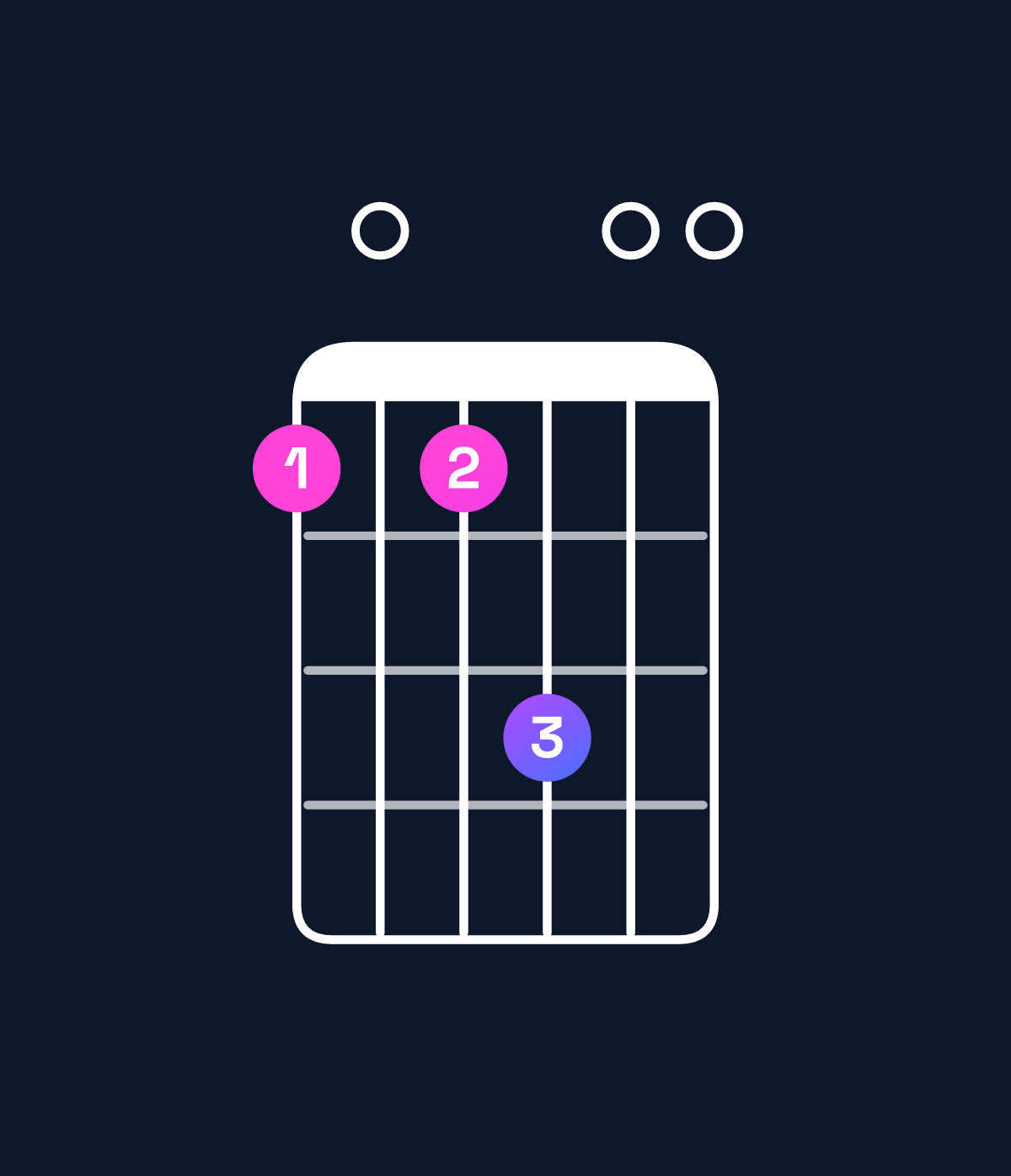 Chord chart for How to play G♭ minor 11 / A♭ (4th inversion) chord on guitar — Shape 404600 | Guitar Wiz