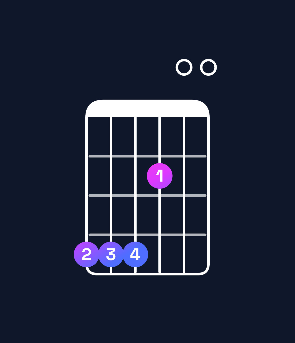 Chord chart for How to play G♭ minor 11 / A♭ (4th inversion) chord on guitar — Shape 444200 | Guitar Wiz