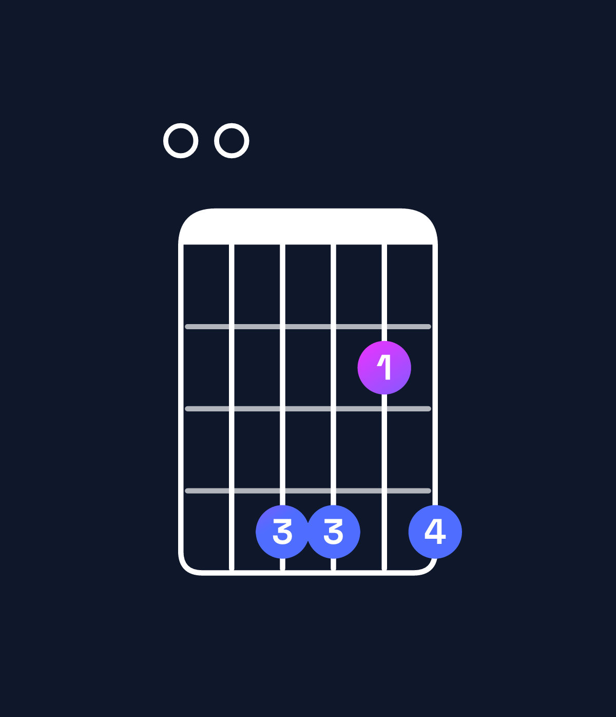 Chord chart for How to play G♭ minor 11 / F♭ (3rd inversion) chord on guitar — Shape 004424 | Guitar Wiz