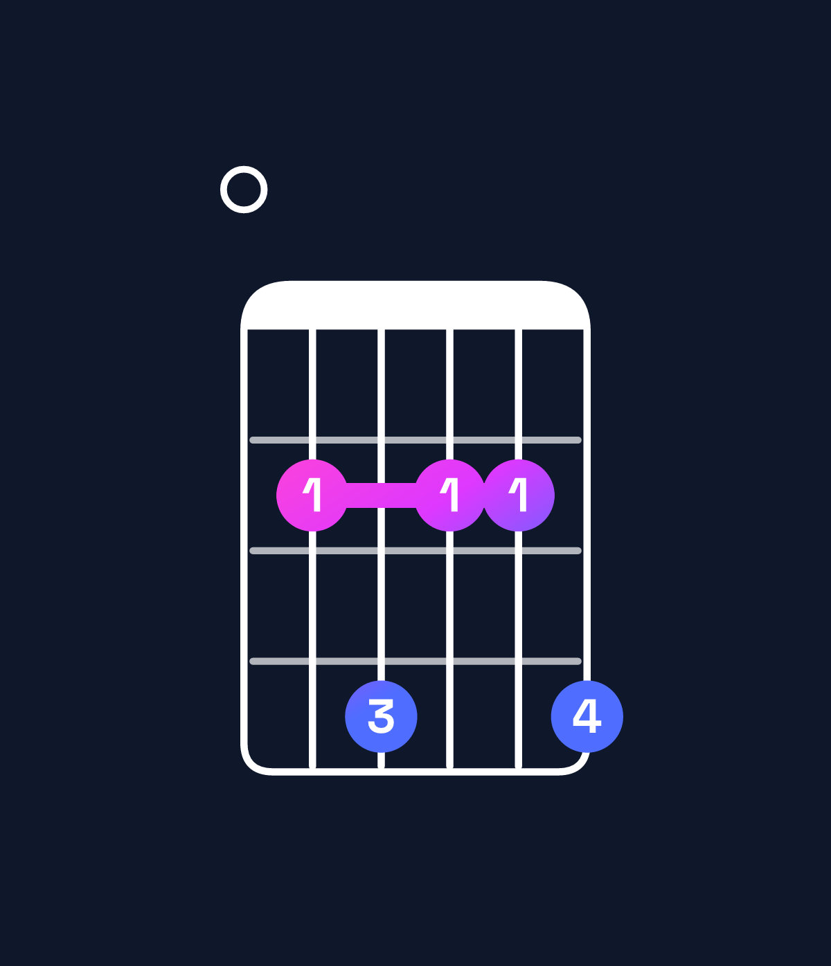 Chord chart for How to play G♭ minor 11 / F♭ (3rd inversion) chord on guitar — Shape 024224 | Guitar Wiz