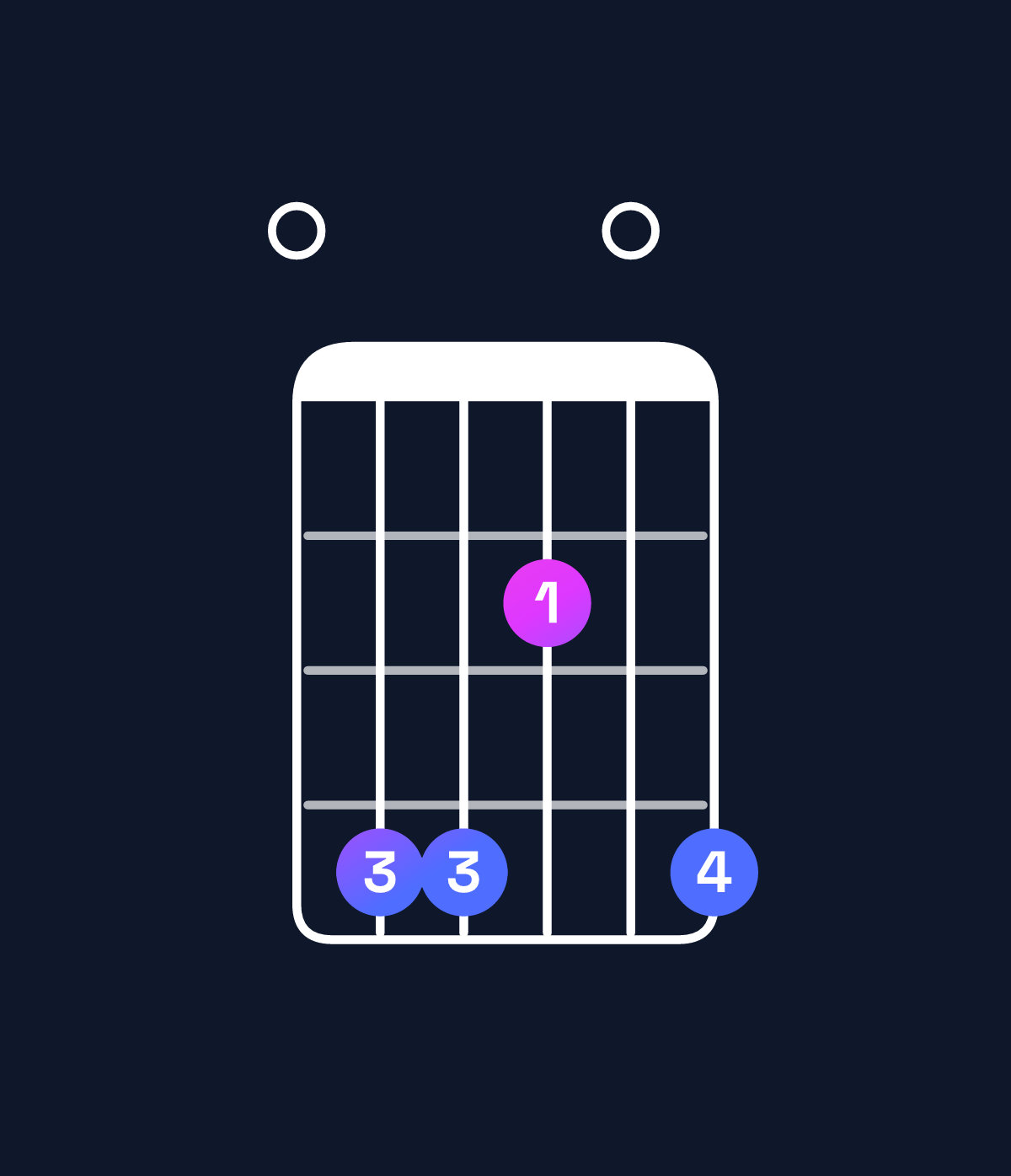 Chord chart for How to play G♭ minor 11 / F♭ (3rd inversion) chord on guitar — Shape 044204 | Guitar Wiz