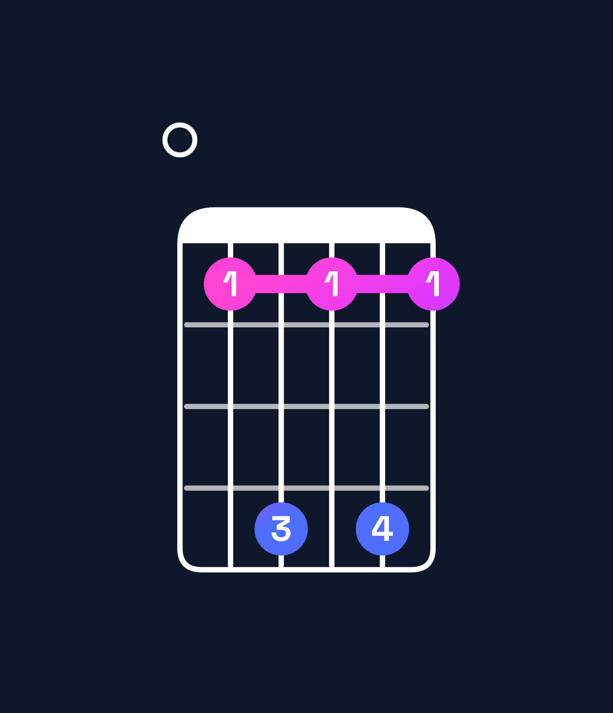 Chord chart for How to play G♭ minor 11 / F♭ (3rd inversion) chord on guitar — Shape 047474 | Guitar Wiz