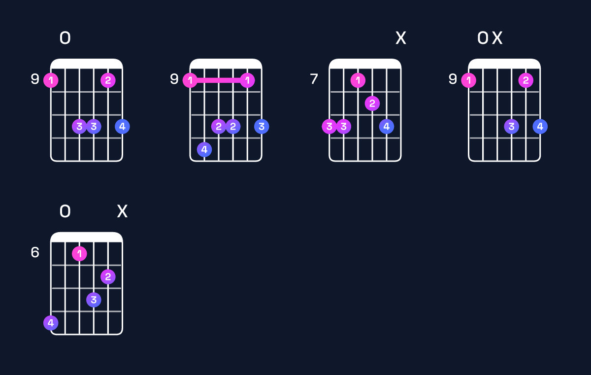 Chord chart for G♭ minor 6 add 9 / D♭ (2nd inversion) Guitar Chord: Notes, Shapes & Bass Note | Guitar Wiz