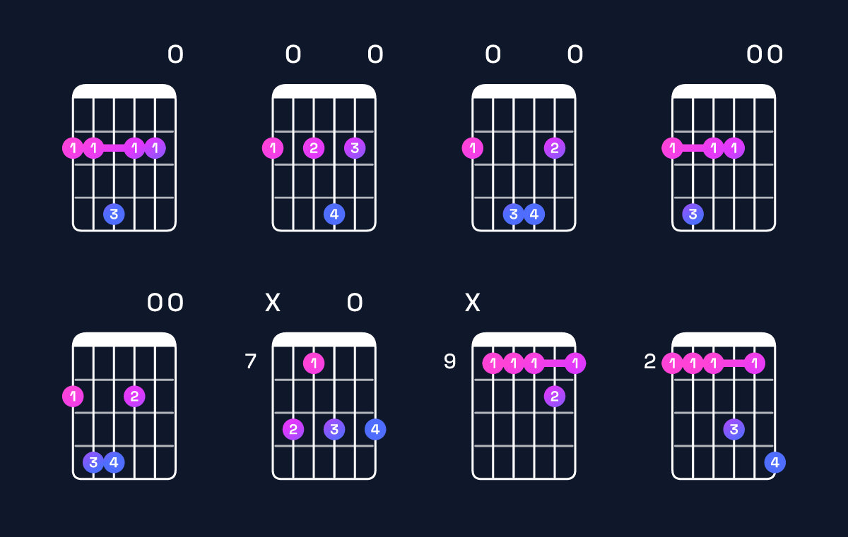 Chord chart for G♭ minor 7th add 11 Guitar Chord: Notes, Intervals, Inversions & Shapes | Guitar Wiz