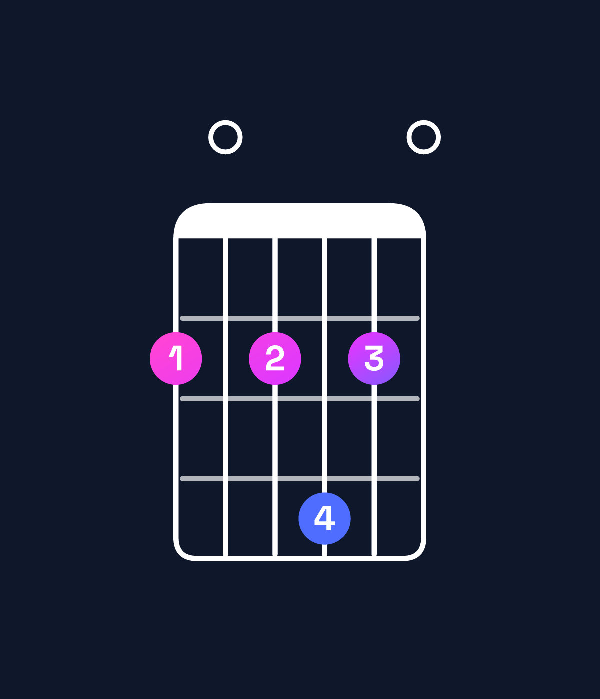 Chord chart for How to play G♭ minor 7th add 11 chord on guitar — Shape 202420 | Guitar Wiz