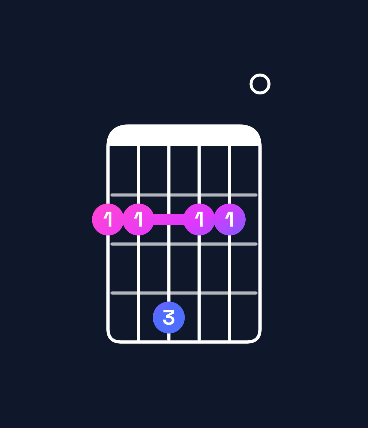 Chord chart for How to play G♭ minor 7th add 11 chord on guitar — Shape 224220 | Guitar Wiz