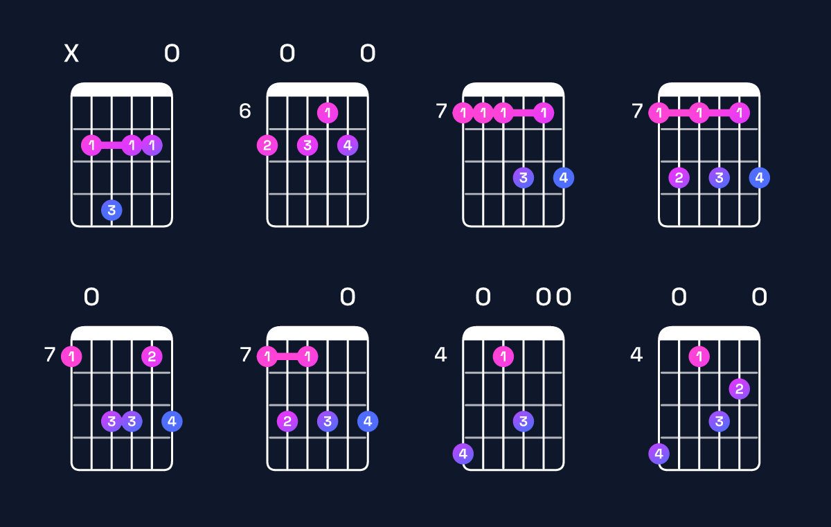 Chord chart for G♭ minor 7th add 11 / C♭ (4th inversion) Guitar Chord: Notes, Shapes & Bass Note | Guitar Wiz