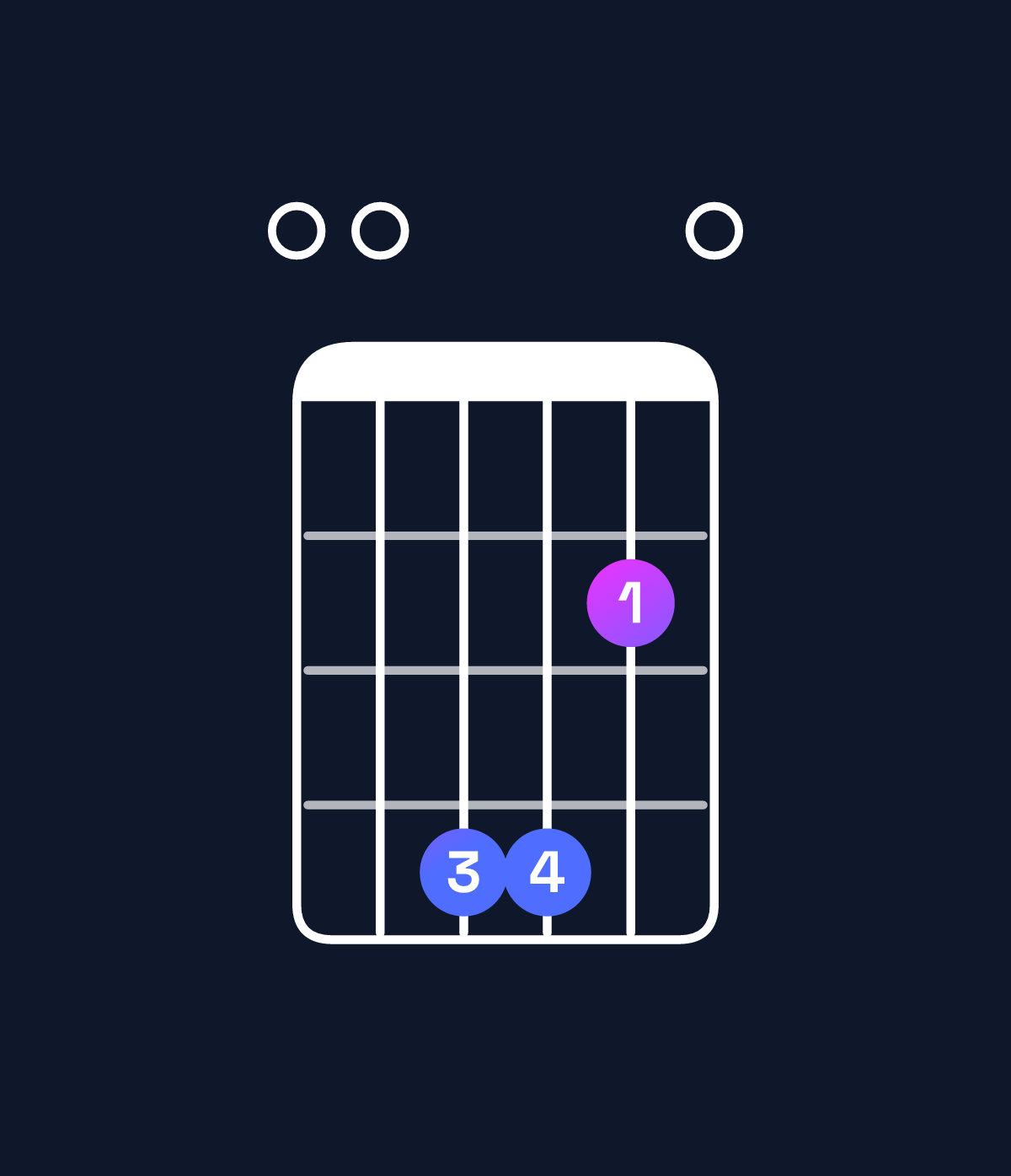 Chord chart for How to play G♭ minor 7th add 11 / F♭ (3rd inversion) chord on guitar — Shape 004420 | Guitar Wiz