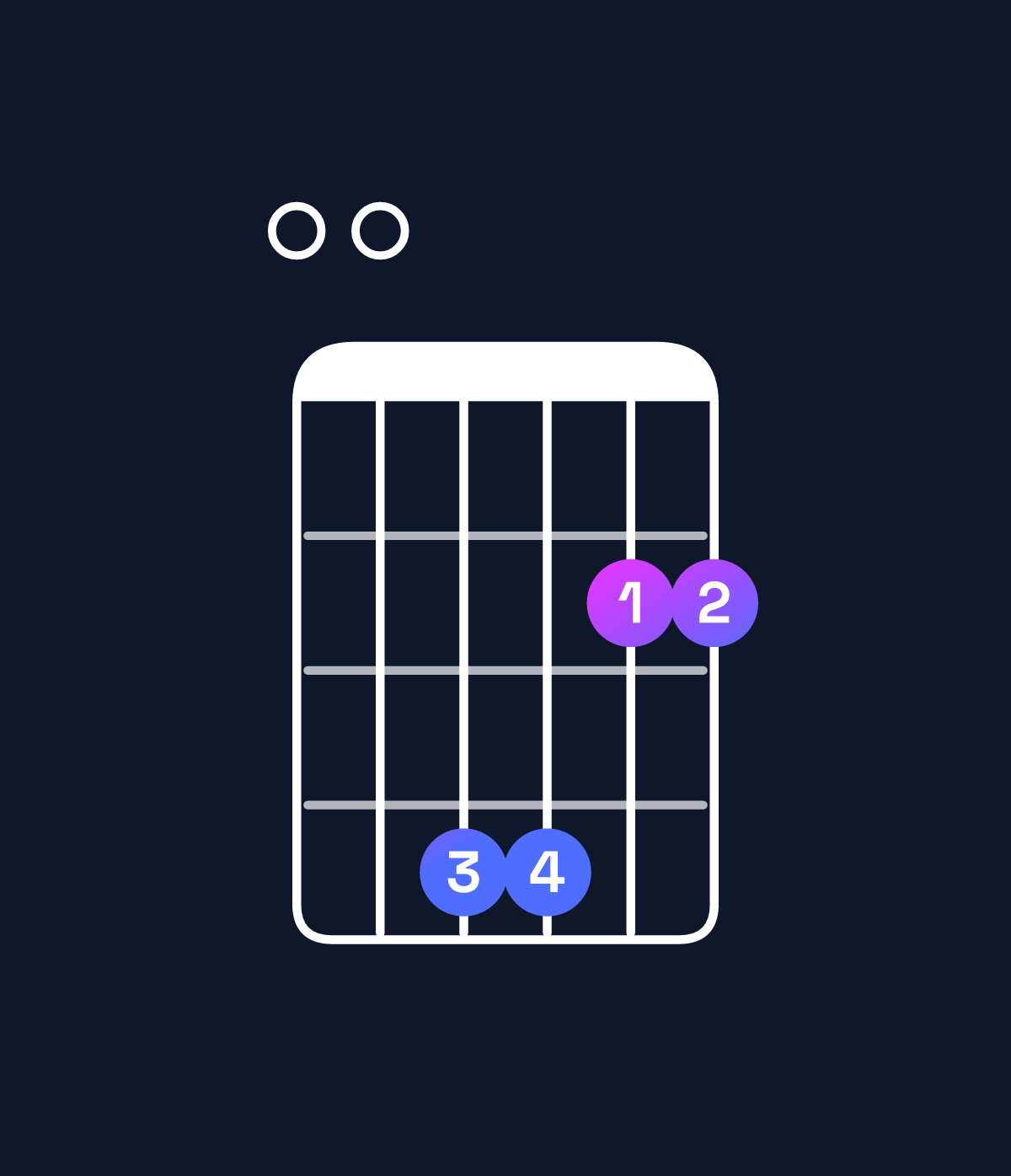 Chord chart for How to play G♭ minor 7th add 11 / F♭ (3rd inversion) chord on guitar — Shape 004422 | Guitar Wiz