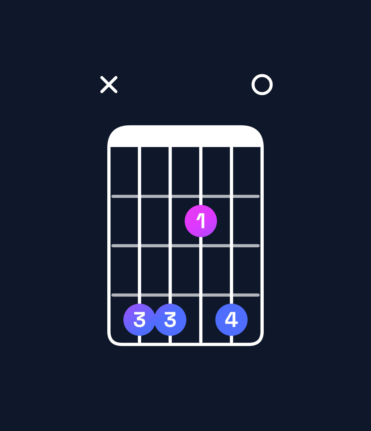 Chord chart for How to play G♭ minor 7th add 13 / D♭ (2nd inversion) chord on guitar — Shape x44240 | Guitar Wiz