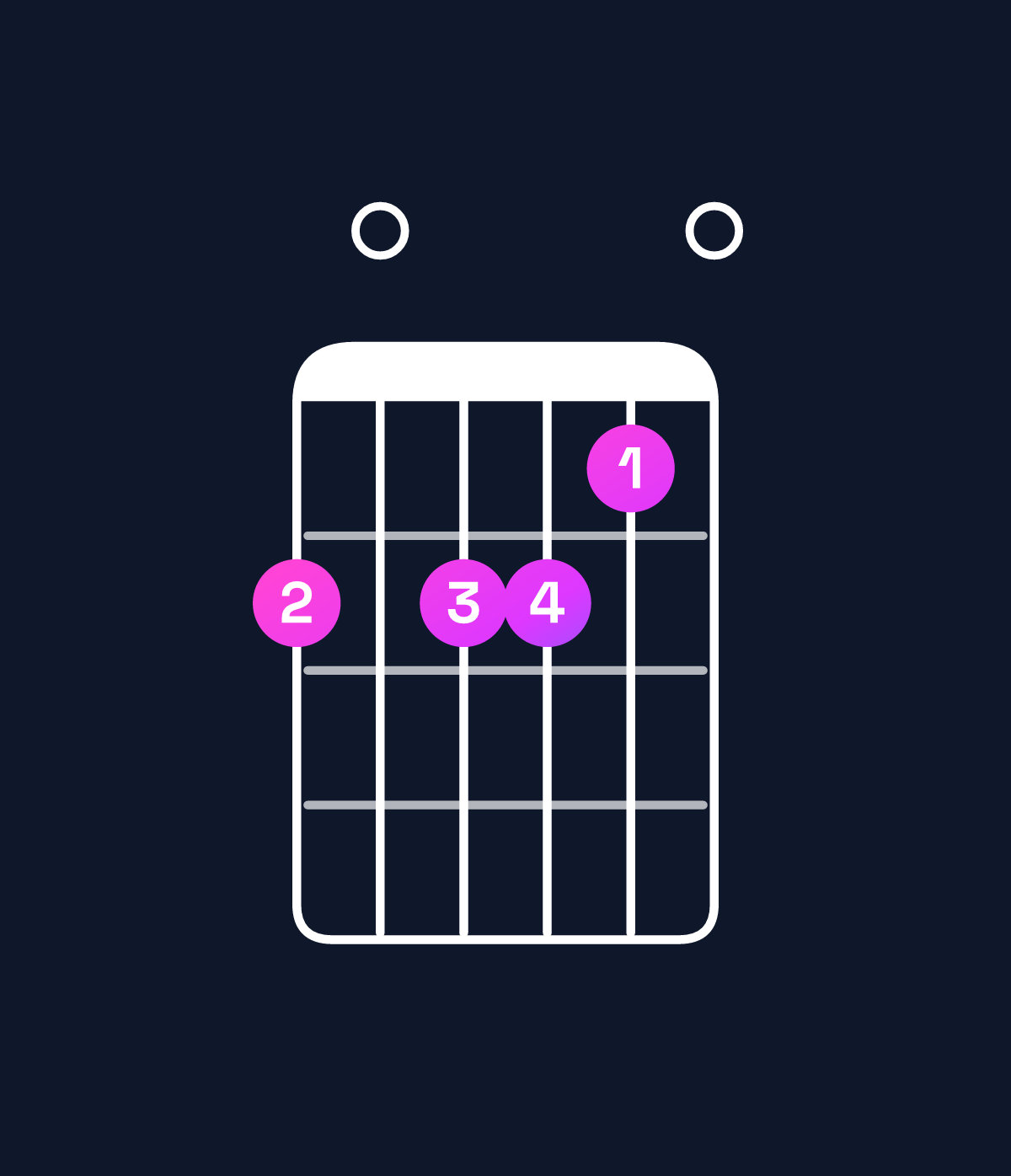Chord chart for How to play G♭ minor 7th add 13 / E♭ (4th inversion) chord on guitar — Shape b0bba0 | Guitar Wiz