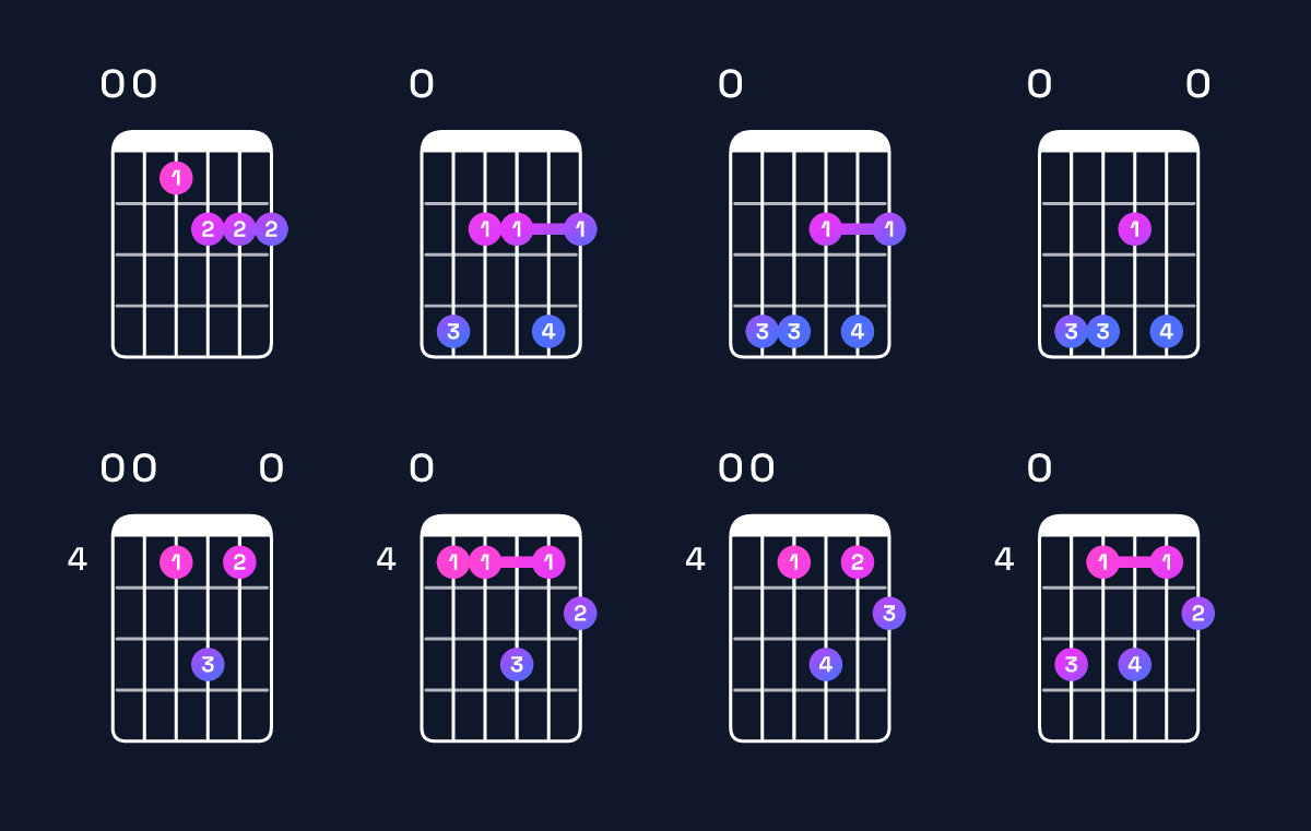 Chord chart for G♭ minor 7th add 13 / F♭ (3rd inversion) Guitar Chord: Notes, Shapes & Bass Note | Guitar Wiz