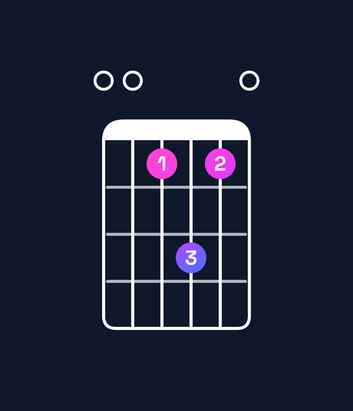 Chord chart for How to play G♭ minor 7th add 13 / F♭ (3rd inversion) chord on guitar — Shape 004640 | Guitar Wiz