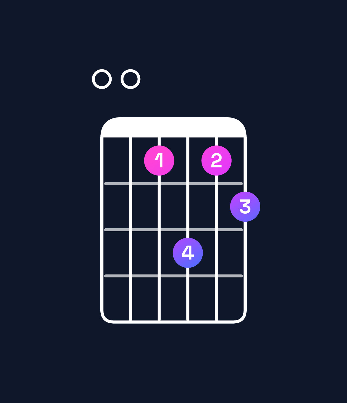 Chord chart for How to play G♭ minor 7th add 13 / F♭ (3rd inversion) chord on guitar — Shape 004645 | Guitar Wiz