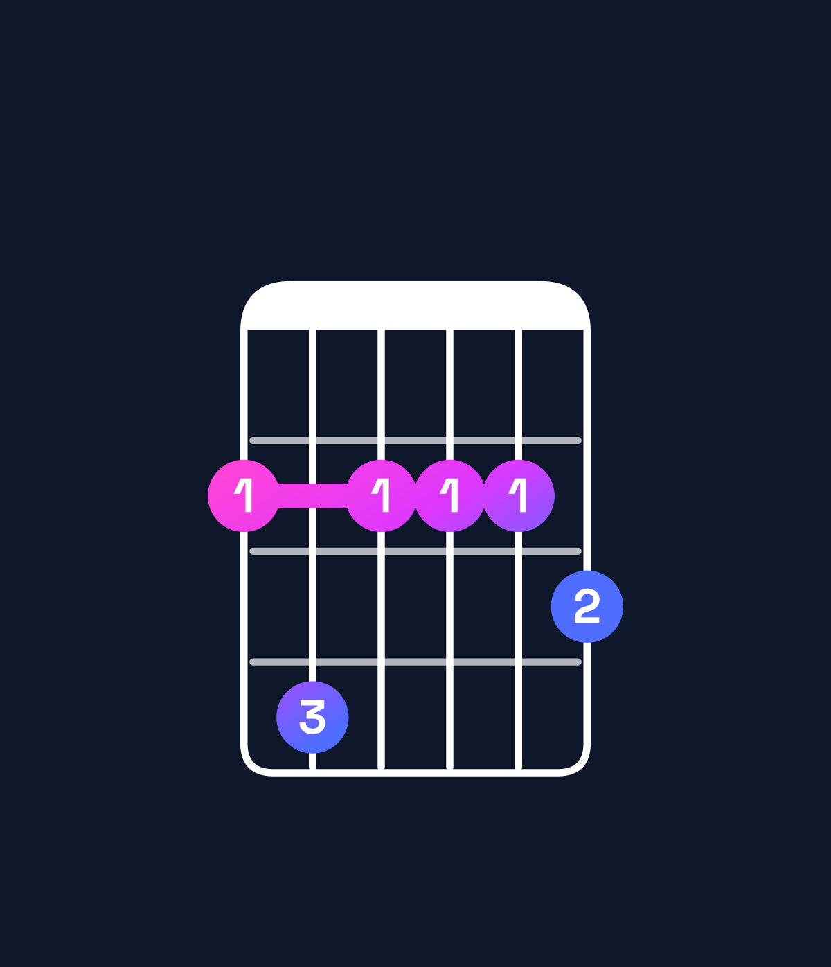 Chord chart for How to play G♭ minor 7th flat 9th chord on guitar — Shape 242223 | Guitar Wiz