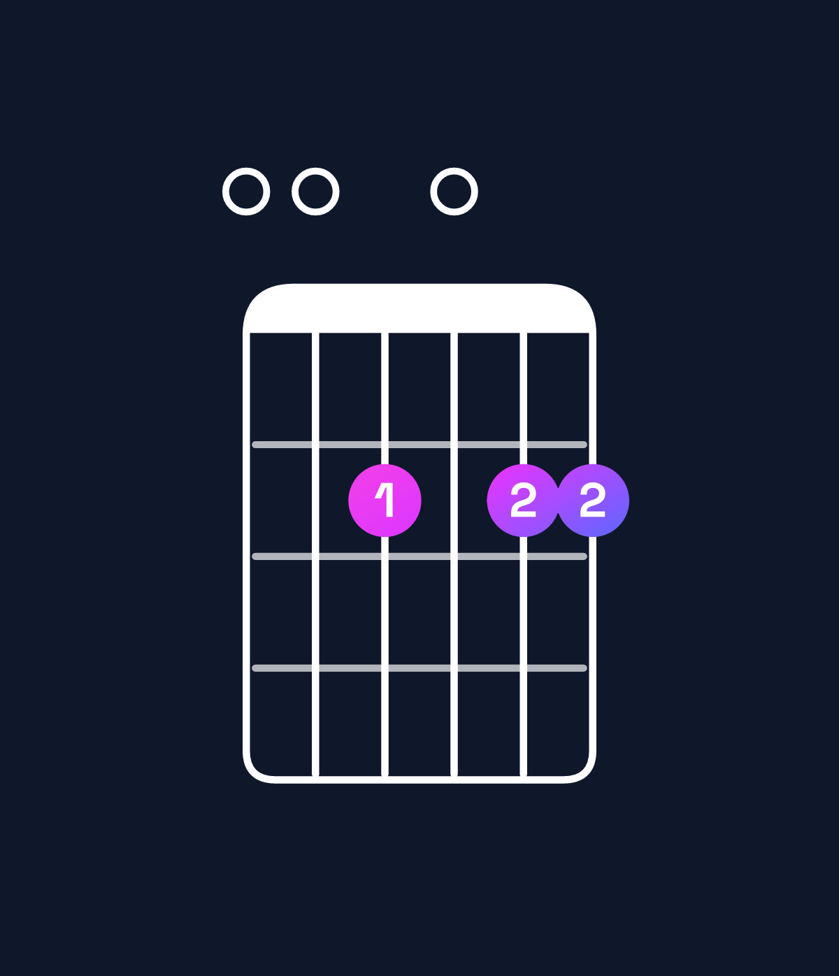Chord chart for How to play G♭ minor 7th flat 9th / F♭ (3rd inversion) chord on guitar — Shape 002022 | Guitar Wiz