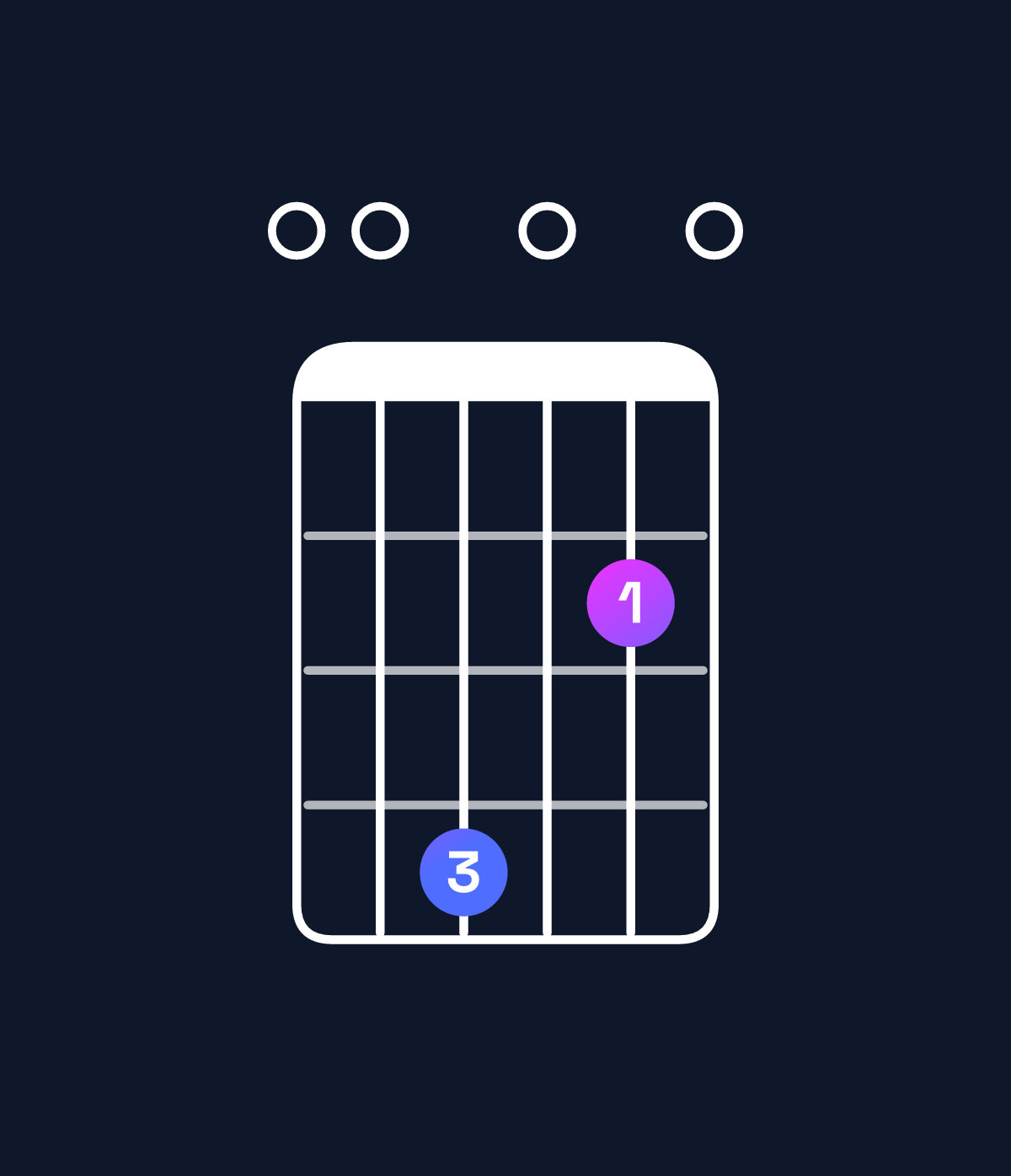 Chord chart for How to play G♭ minor 7th flat 9th / F♭ (3rd inversion) chord on guitar — Shape 004020 | Guitar Wiz