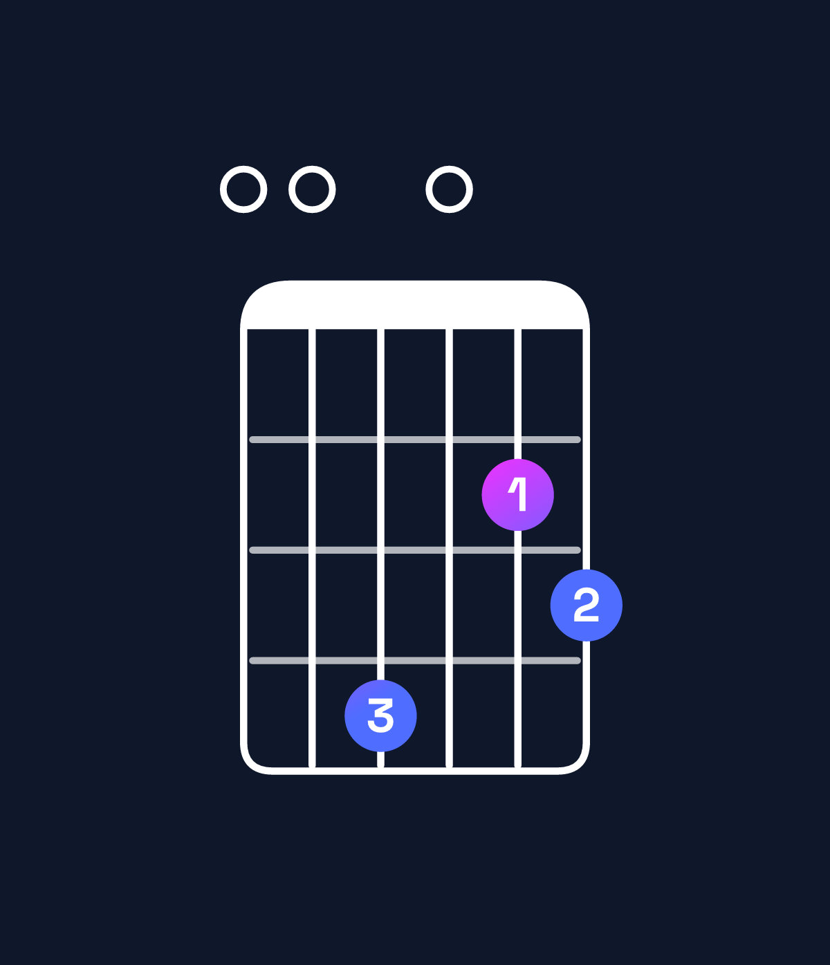 Chord chart for How to play G♭ minor 7th flat 9th / F♭ (3rd inversion) chord on guitar — Shape 004023 | Guitar Wiz
