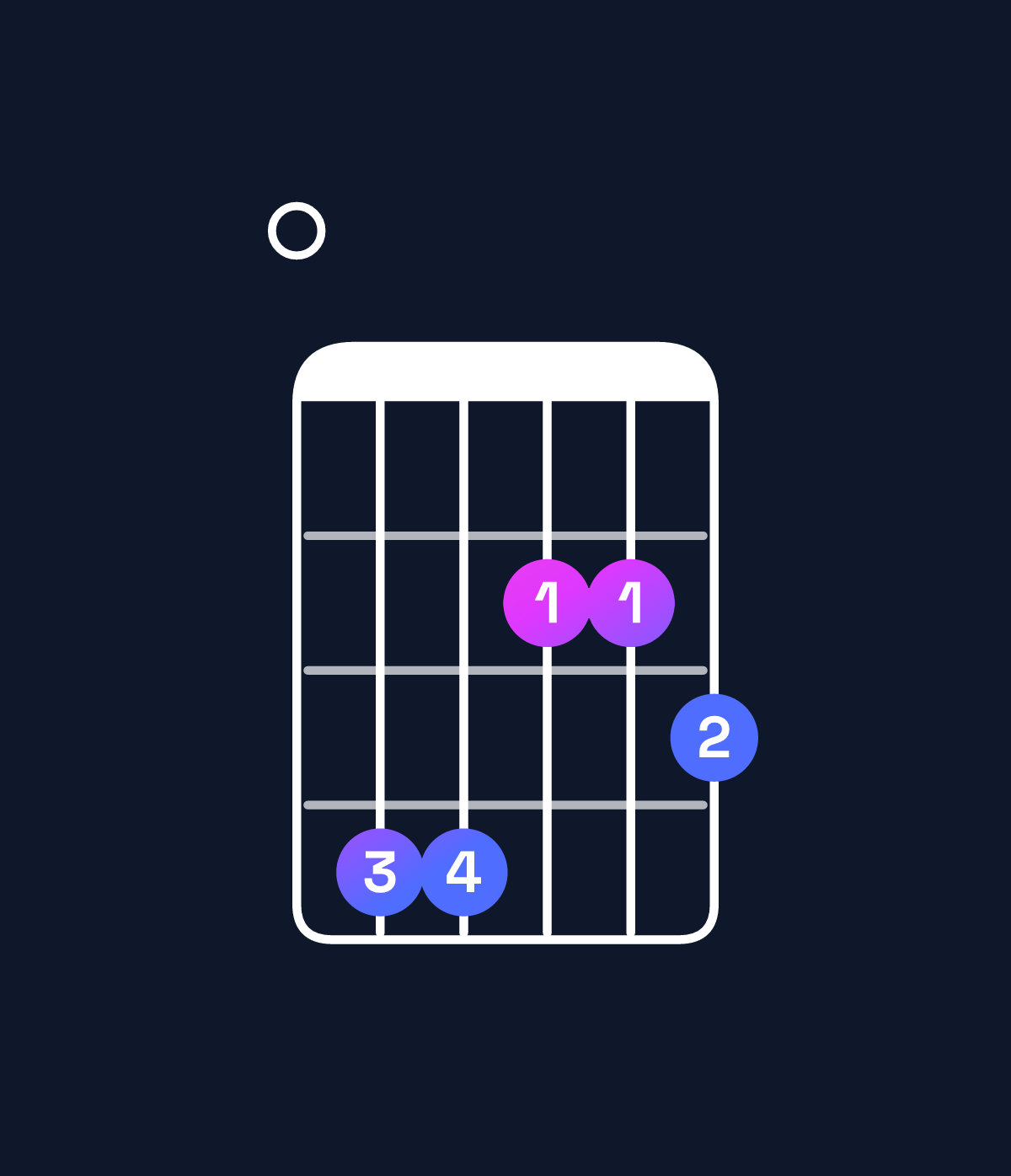 Chord chart for How to play G♭ minor 7th flat 9th / F♭ (3rd inversion) chord on guitar — Shape 044223 | Guitar Wiz