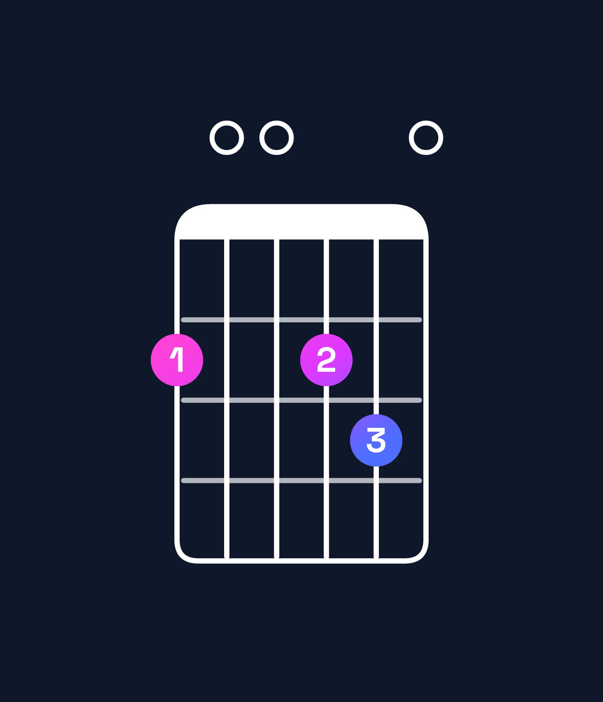 Chord chart for How to play G♭ minor 7th sharp 5 chord on guitar — Shape 200230 | Guitar Wiz
