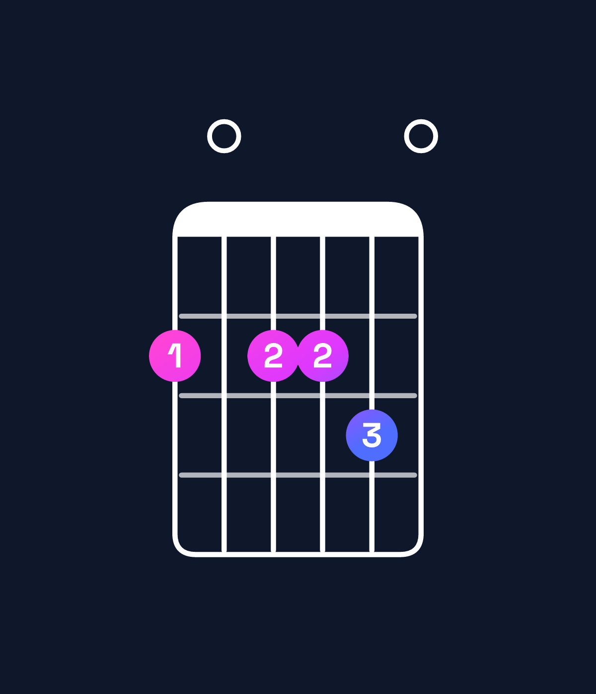 Chord chart for How to play G♭ minor 7th sharp 5 chord on guitar — Shape 202230 | Guitar Wiz