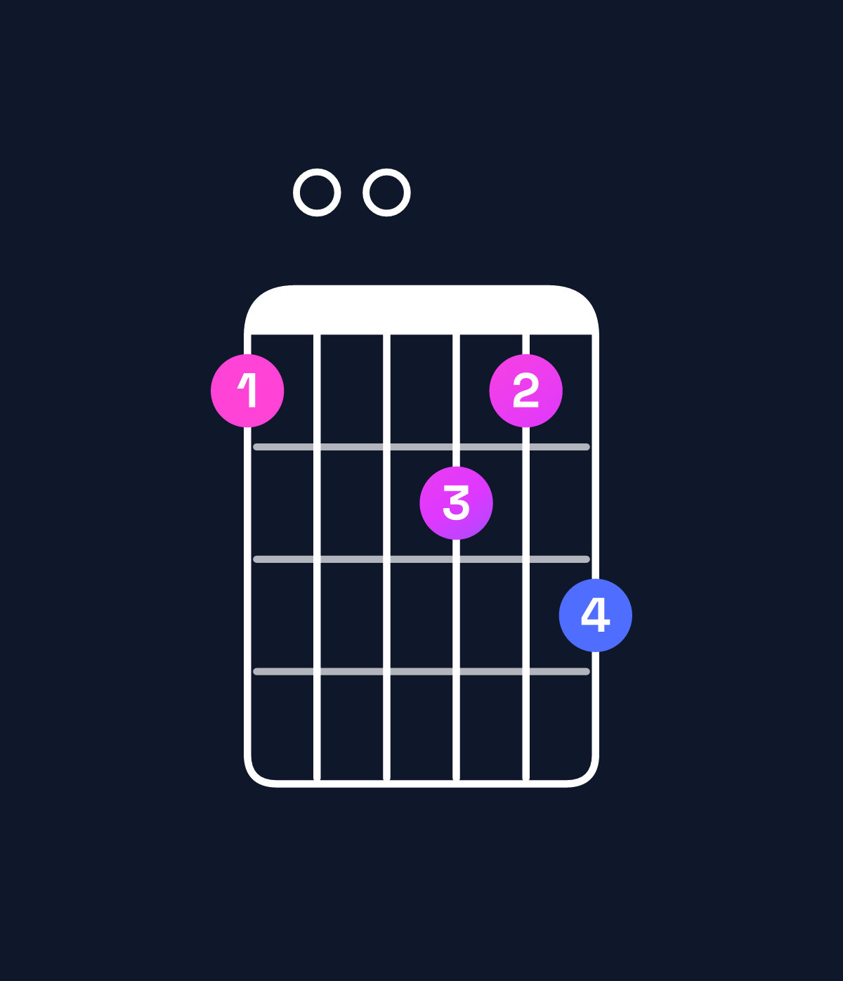 Chord chart for How to play G♭ minor 7th sharp 5 / D (2nd inversion) chord on guitar — Shape a00bac | Guitar Wiz