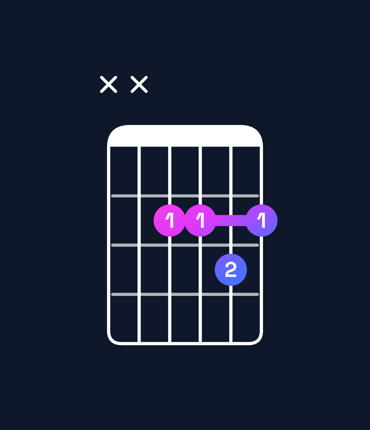 Chord chart for How to play G♭ minor 7th sharp 5 / F♭ (3rd inversion) chord on guitar — Shape xx2232 | Guitar Wiz