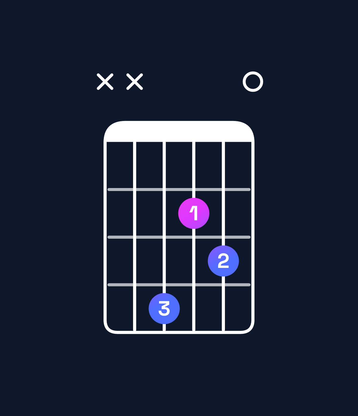 Chord chart for How to play G♭ minor 7th sharp 5 chord on guitar — Shape xx4230 | Guitar Wiz