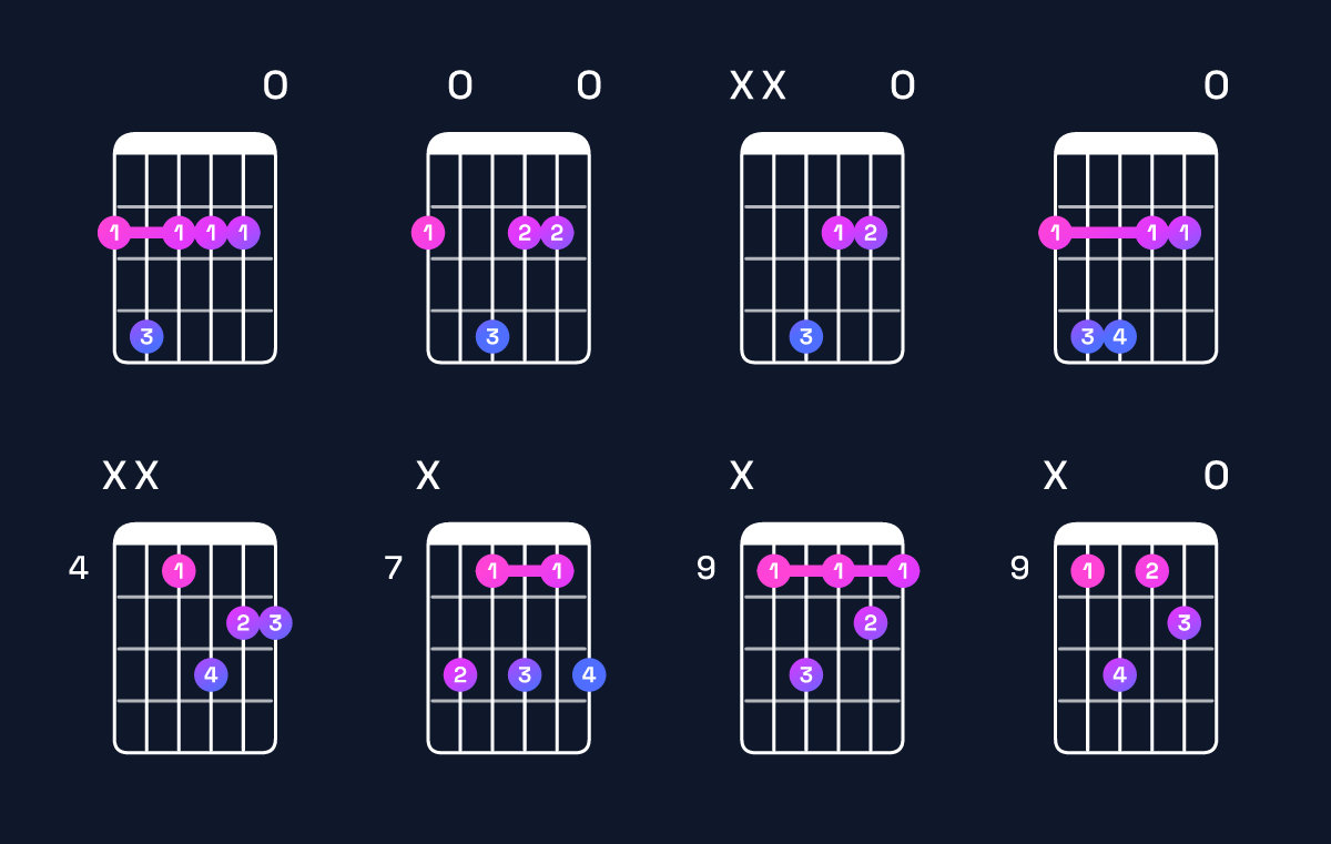 Chord chart for G♭ minor 7th Guitar Chord: Notes, Intervals, Inversions & Shapes | Guitar Wiz