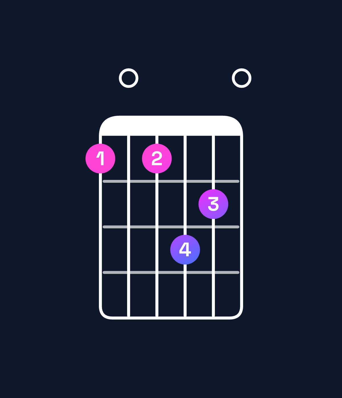 Chord chart for How to play G♭ minor 9 / A♭ (4th inversion) chord on guitar — Shape 404650 | Guitar Wiz