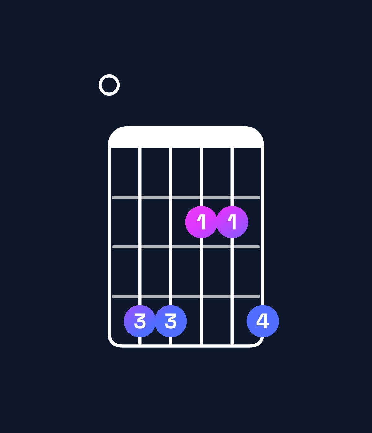 Chord chart for How to play G♭ minor 9 / F♭ (3rd inversion) chord on guitar — Shape 044224 | Guitar Wiz