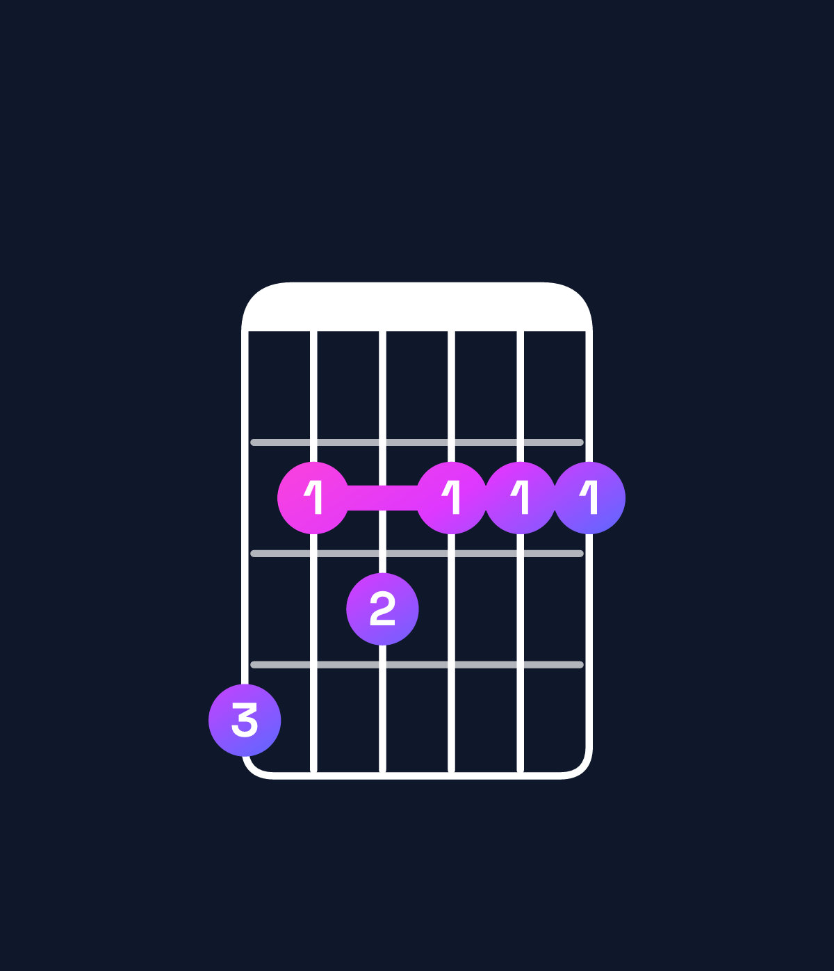 Chord chart for How to play G♭ minor major 11 / A♭ (4th inversion) chord on guitar — Shape 423222 | Guitar Wiz