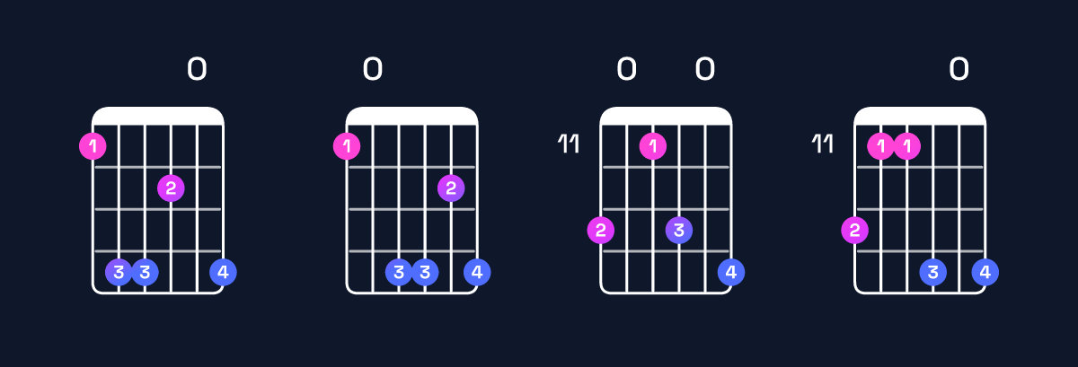 Chord chart for G♭ minor major 11 / F (3rd inversion) Guitar Chord: Notes, Shapes & Bass Note | Guitar Wiz