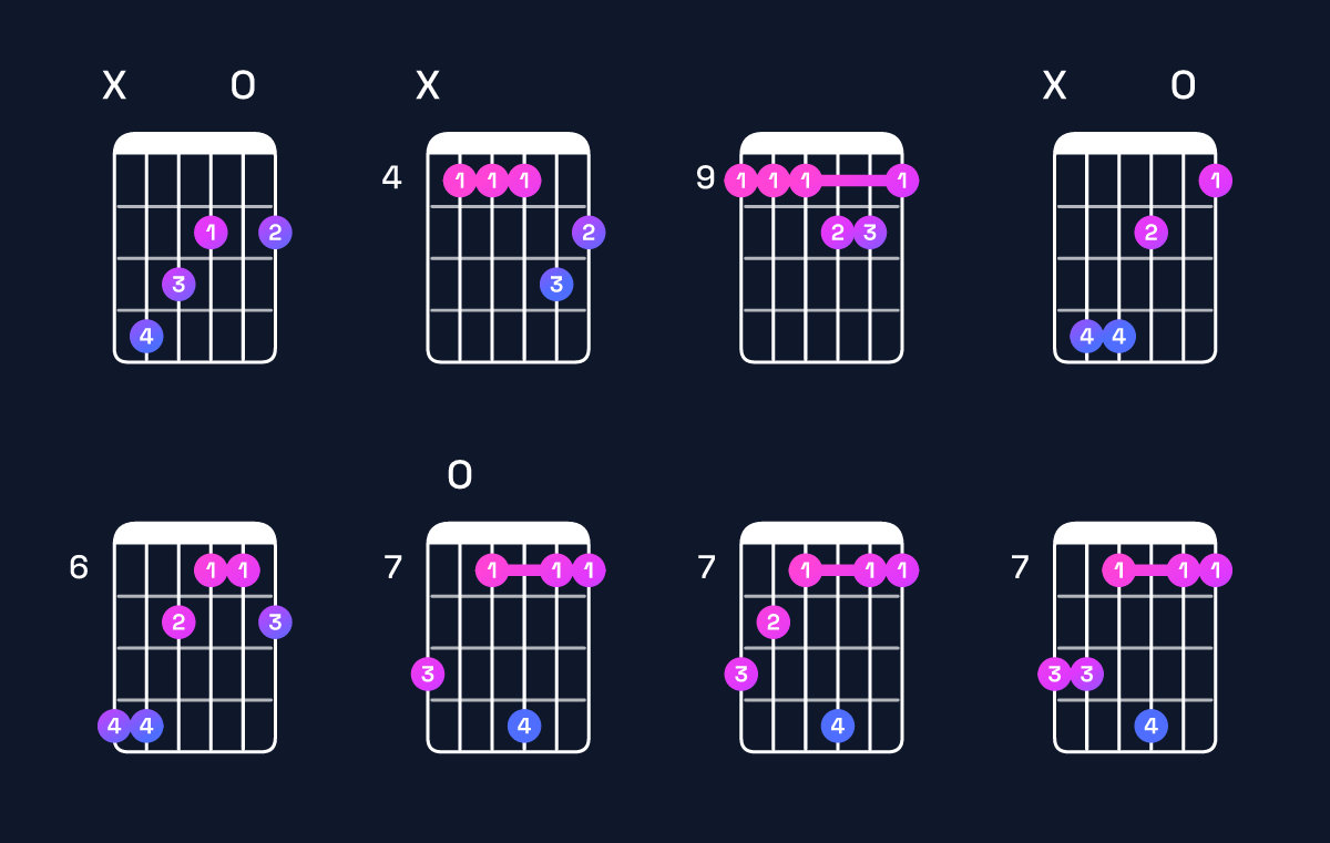 Chord chart for G♭ minor major 7th add 11 / D♭ (2nd inversion) Guitar Chord: Notes, Shapes & Bass Note | Guitar Wiz