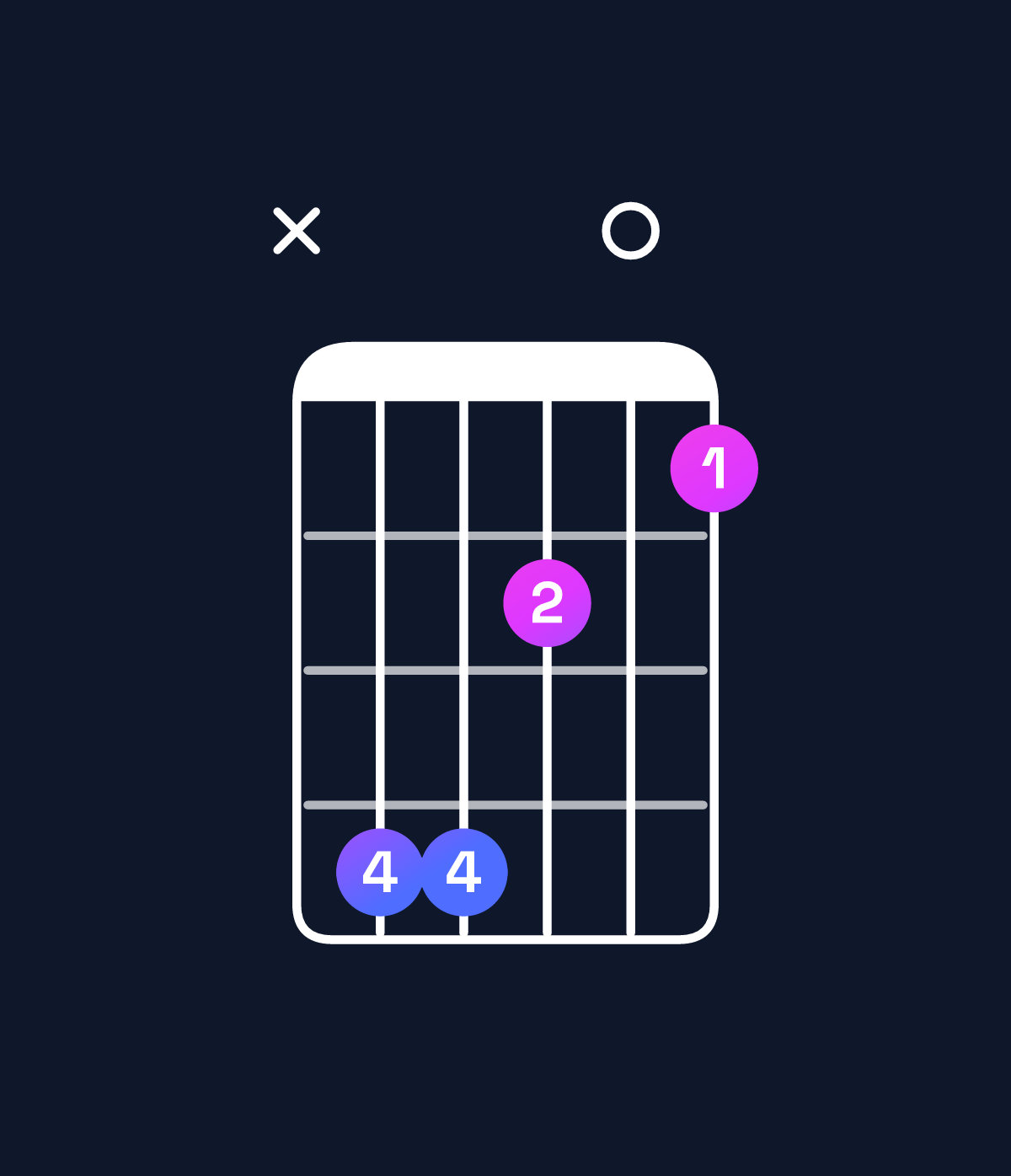 Chord chart for How to play G♭ minor major 7th add 11 / D♭ (2nd inversion) chord on guitar — Shape x44201 | Guitar Wiz