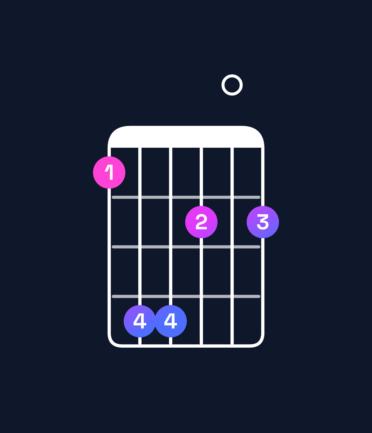 Chord chart for How to play G♭ minor major 7th add 11 / F (3rd inversion) chord on guitar — Shape 144202 | Guitar Wiz