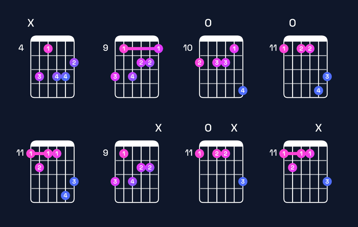 Chord chart for G♭ minor major 7th add 13 / E♭ (4th inversion) Guitar Chord: Notes, Shapes & Bass Note | Guitar Wiz