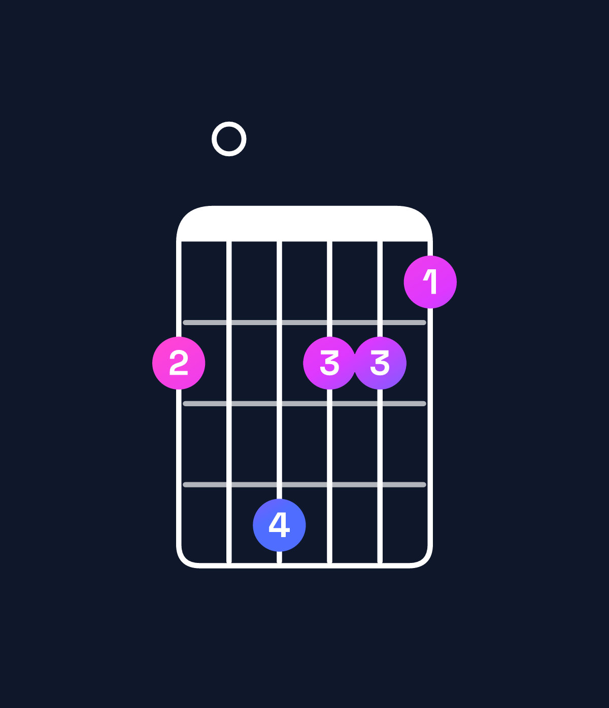 Chord chart for How to play G♭ minor major 7th chord on guitar — Shape 204221 | Guitar Wiz