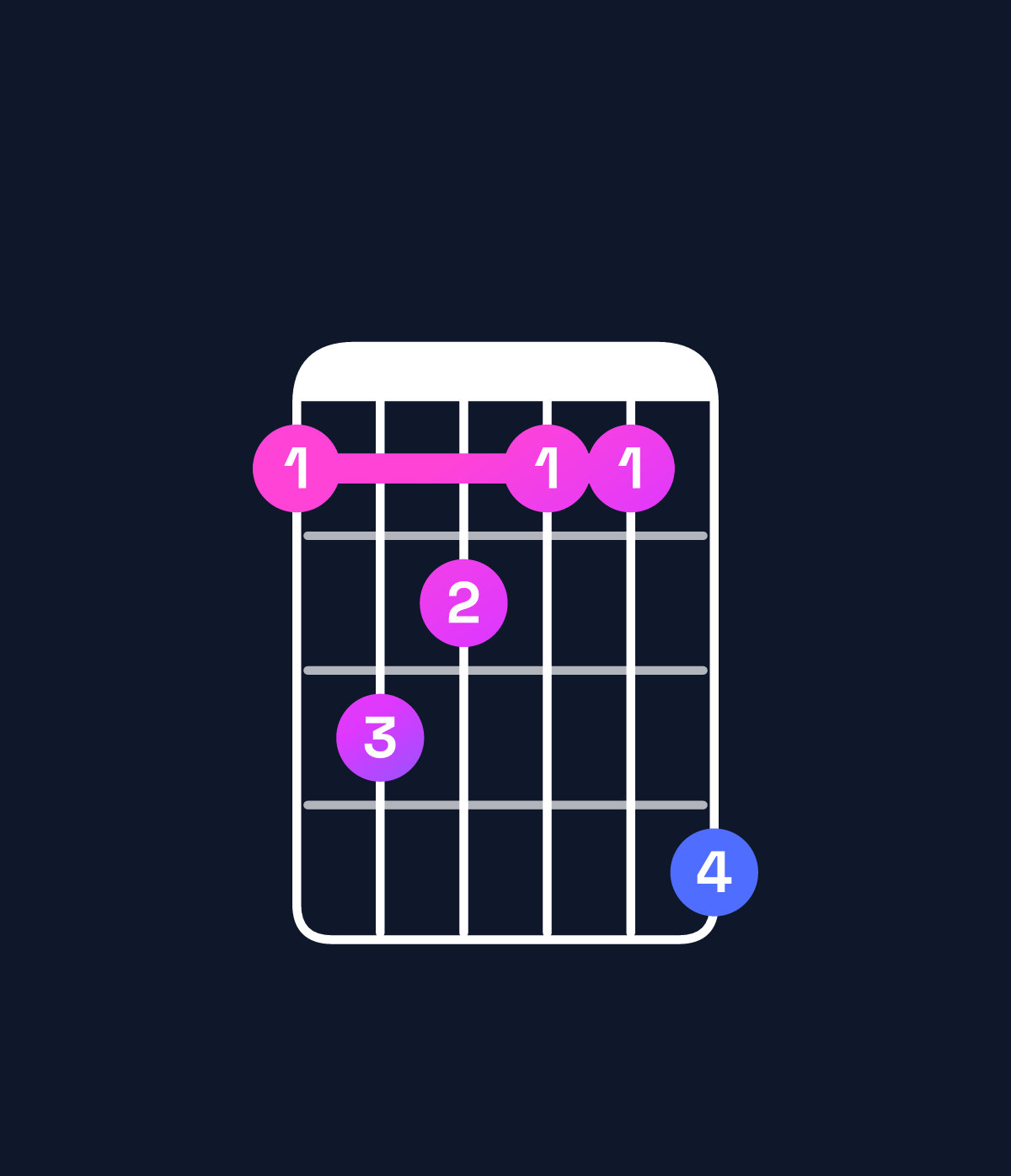 Chord chart for How to play G♭ minor major 7th chord on guitar — Shape 243225 | Guitar Wiz