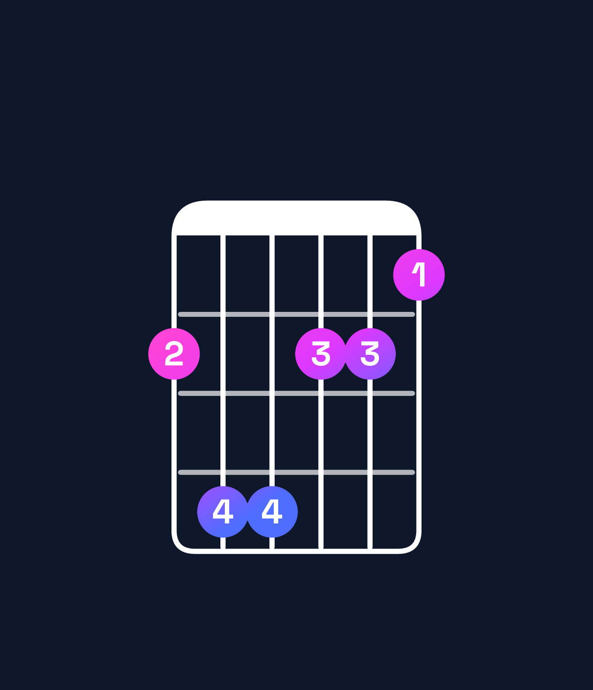 Chord chart for How to play G♭ minor major 7th chord on guitar — Shape 244221 | Guitar Wiz