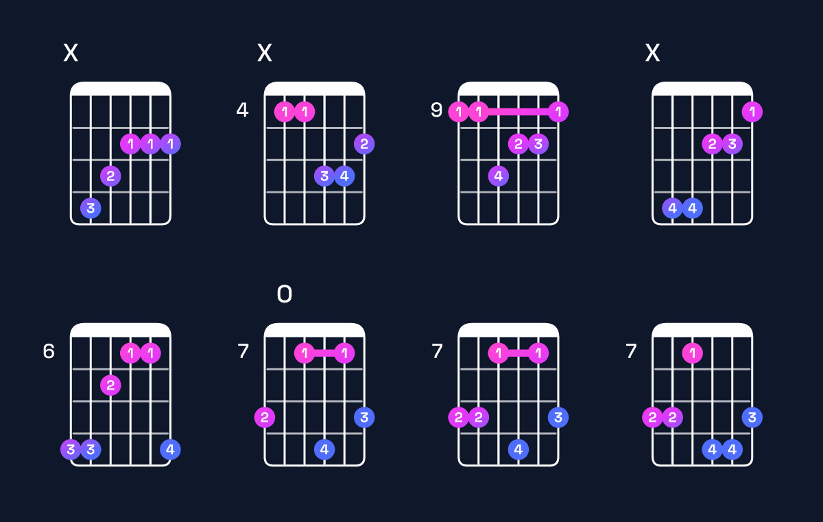 Chord chart for G♭ minor major 7th / D♭ (2nd inversion) Guitar Chord: Notes, Shapes & Bass Note | Guitar Wiz