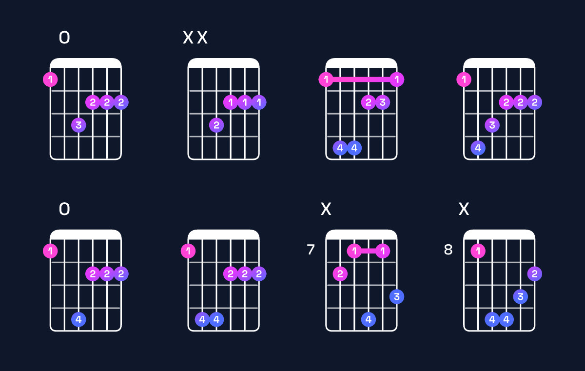 Chord chart for G♭ minor major 7th / F (3rd inversion) Guitar Chord: Notes, Shapes & Bass Note | Guitar Wiz