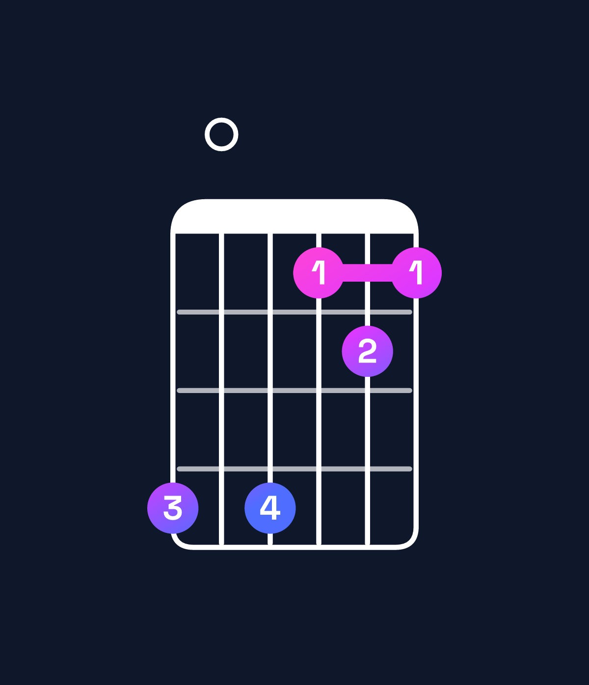 Chord chart for How to play G♭ minor major 9 / A♭ (4th inversion) chord on guitar — Shape 404121 | Guitar Wiz