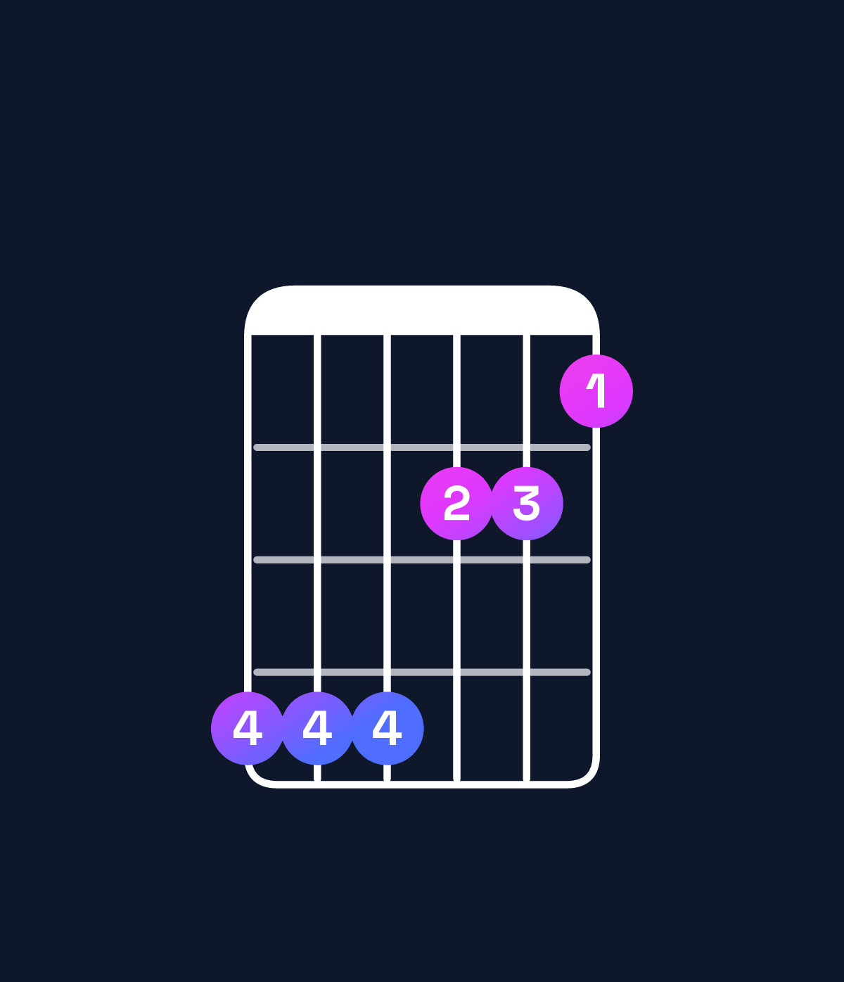 Chord chart for How to play G♭ minor major 9 / A♭ (4th inversion) chord on guitar — Shape 444221 | Guitar Wiz