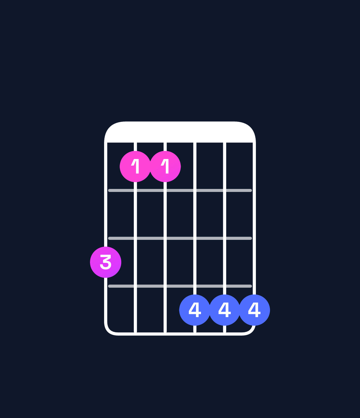 Chord chart for How to play G♭ minor major 9 / F (3rd inversion) chord on guitar — Shape dbbeee | Guitar Wiz