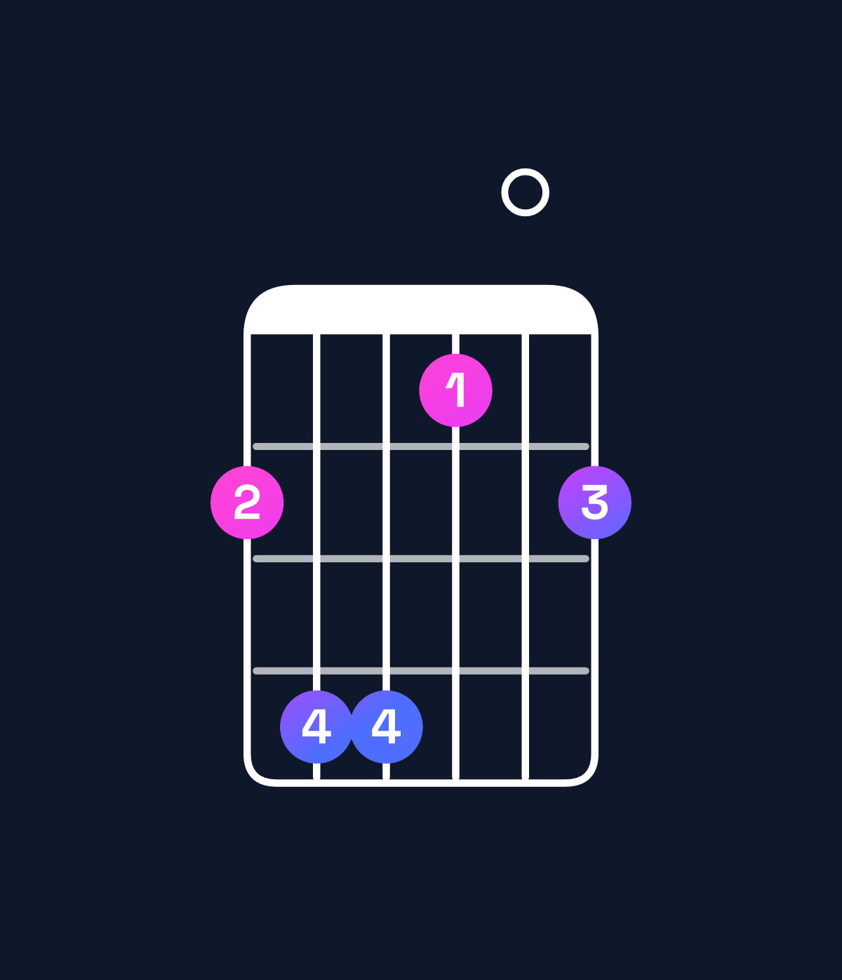 Chord chart for How to play G♭ suspended 4th / C♭ (1st inversion) chord on guitar — Shape 799607 | Guitar Wiz